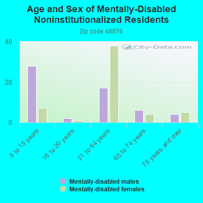 Age and Sex of Mentally-Disabled Noninstitutionalized Residents