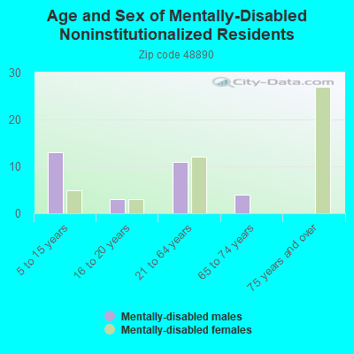 Age and Sex of Mentally-Disabled Noninstitutionalized Residents