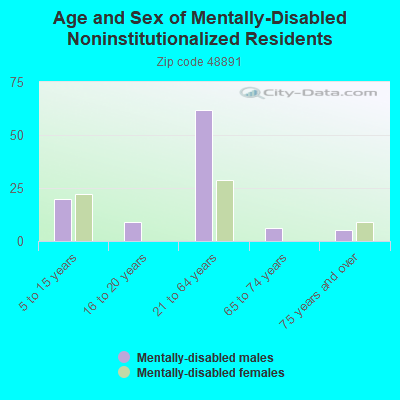 Age and Sex of Mentally-Disabled Noninstitutionalized Residents