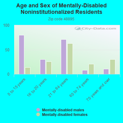 Age and Sex of Mentally-Disabled Noninstitutionalized Residents