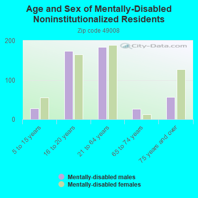 Age and Sex of Mentally-Disabled Noninstitutionalized Residents