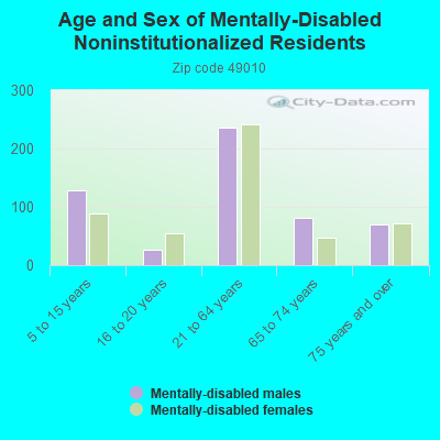 Age and Sex of Mentally-Disabled Noninstitutionalized Residents