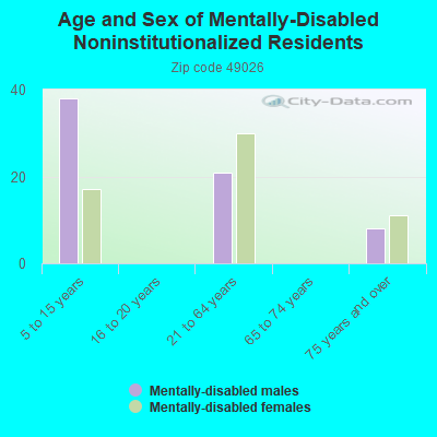 Age and Sex of Mentally-Disabled Noninstitutionalized Residents