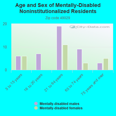 Age and Sex of Mentally-Disabled Noninstitutionalized Residents