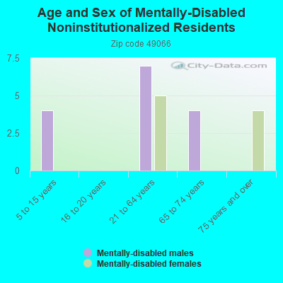 Age and Sex of Mentally-Disabled Noninstitutionalized Residents