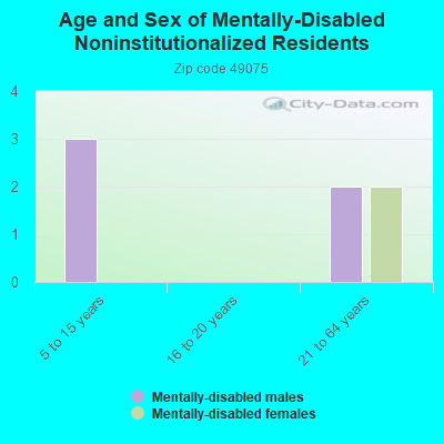 Age and Sex of Mentally-Disabled Noninstitutionalized Residents