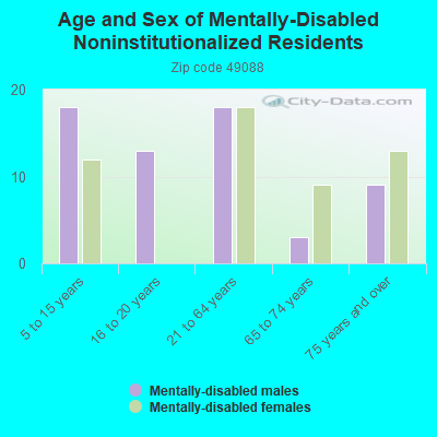 Age and Sex of Mentally-Disabled Noninstitutionalized Residents