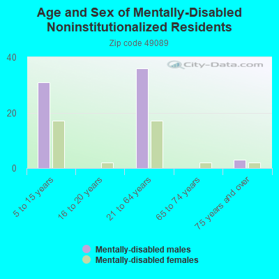 Age and Sex of Mentally-Disabled Noninstitutionalized Residents