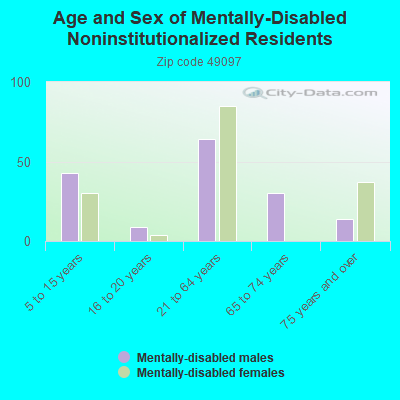 Age and Sex of Mentally-Disabled Noninstitutionalized Residents