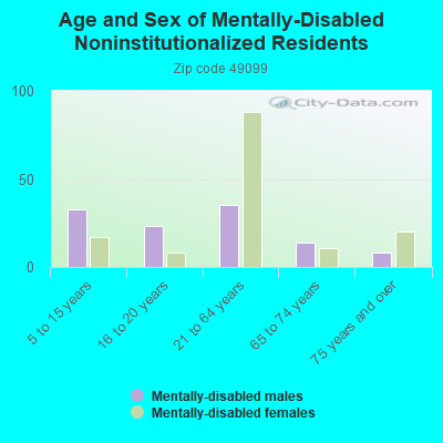 Age and Sex of Mentally-Disabled Noninstitutionalized Residents