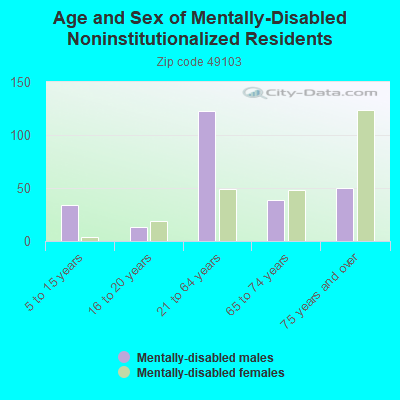 Age and Sex of Mentally-Disabled Noninstitutionalized Residents