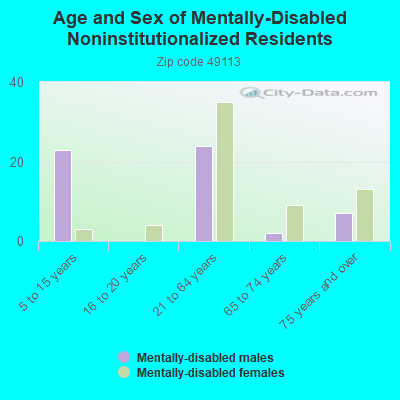 Age and Sex of Mentally-Disabled Noninstitutionalized Residents