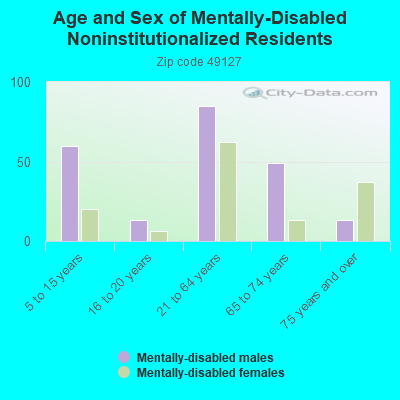 Age and Sex of Mentally-Disabled Noninstitutionalized Residents