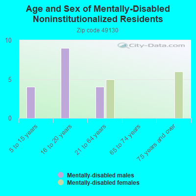 Age and Sex of Mentally-Disabled Noninstitutionalized Residents