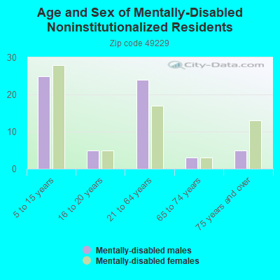 Age and Sex of Mentally-Disabled Noninstitutionalized Residents