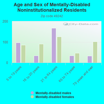 Age and Sex of Mentally-Disabled Noninstitutionalized Residents