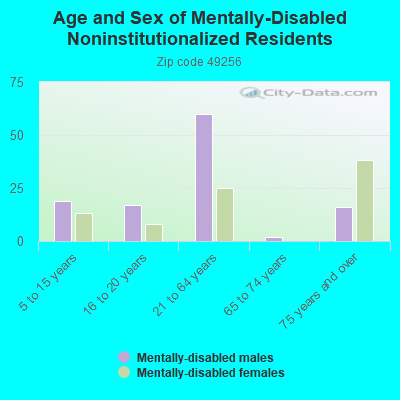 Age and Sex of Mentally-Disabled Noninstitutionalized Residents