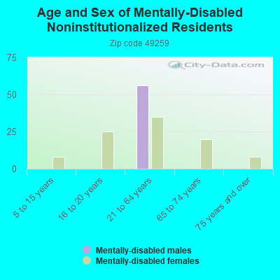 Age and Sex of Mentally-Disabled Noninstitutionalized Residents