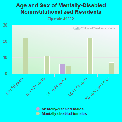 Age and Sex of Mentally-Disabled Noninstitutionalized Residents