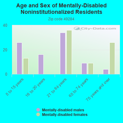 Age and Sex of Mentally-Disabled Noninstitutionalized Residents