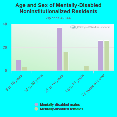 Age and Sex of Mentally-Disabled Noninstitutionalized Residents