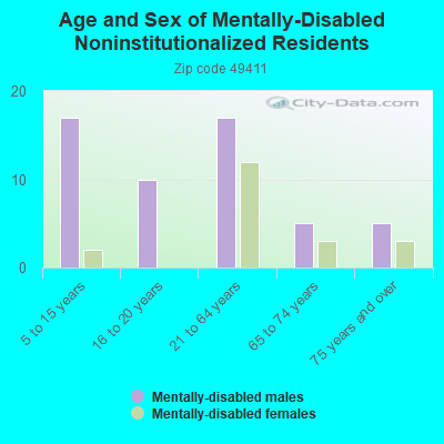 Age and Sex of Mentally-Disabled Noninstitutionalized Residents