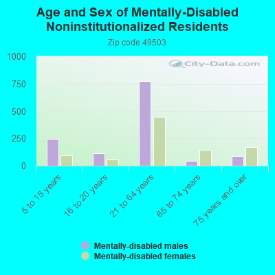 Age and Sex of Mentally-Disabled Noninstitutionalized Residents