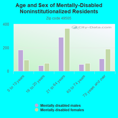 Age and Sex of Mentally-Disabled Noninstitutionalized Residents