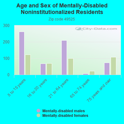 Age and Sex of Mentally-Disabled Noninstitutionalized Residents