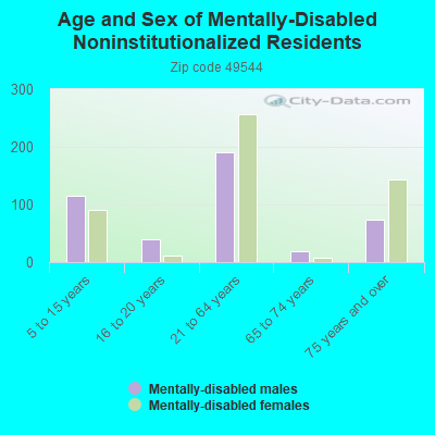 Age and Sex of Mentally-Disabled Noninstitutionalized Residents