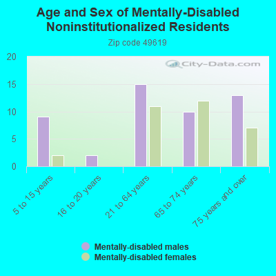 Age and Sex of Mentally-Disabled Noninstitutionalized Residents