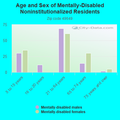 Age and Sex of Mentally-Disabled Noninstitutionalized Residents