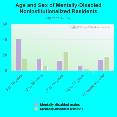 Age and Sex of Mentally-Disabled Noninstitutionalized Residents