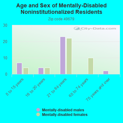 Age and Sex of Mentally-Disabled Noninstitutionalized Residents