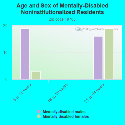 Age and Sex of Mentally-Disabled Noninstitutionalized Residents