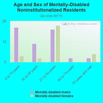 Age and Sex of Mentally-Disabled Noninstitutionalized Residents