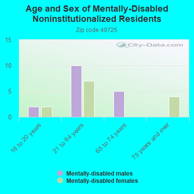 Age and Sex of Mentally-Disabled Noninstitutionalized Residents