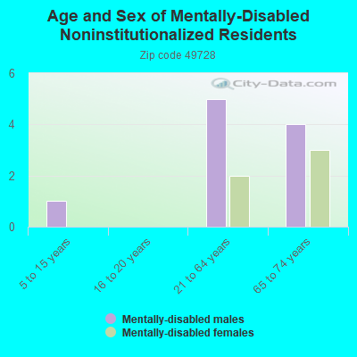 Age and Sex of Mentally-Disabled Noninstitutionalized Residents