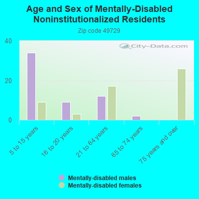 Age and Sex of Mentally-Disabled Noninstitutionalized Residents