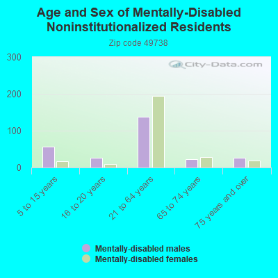 Age and Sex of Mentally-Disabled Noninstitutionalized Residents