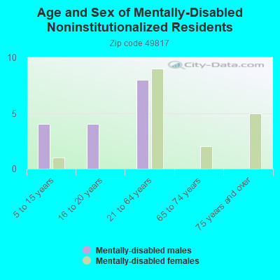 Age and Sex of Mentally-Disabled Noninstitutionalized Residents