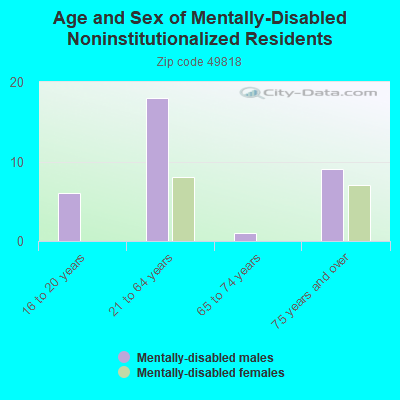 Age and Sex of Mentally-Disabled Noninstitutionalized Residents