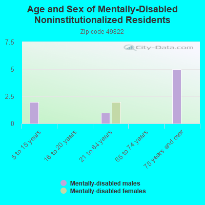 Age and Sex of Mentally-Disabled Noninstitutionalized Residents