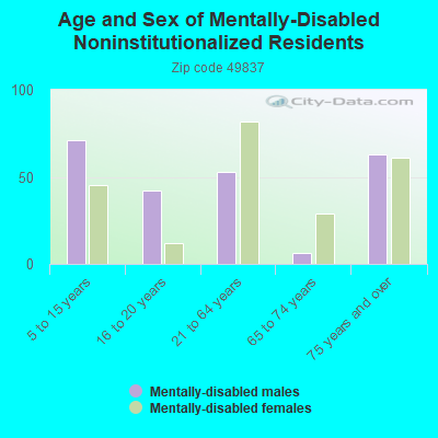 Age and Sex of Mentally-Disabled Noninstitutionalized Residents