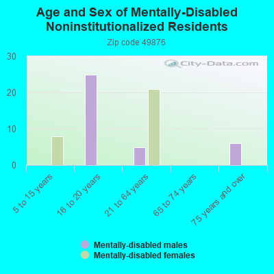 Age and Sex of Mentally-Disabled Noninstitutionalized Residents