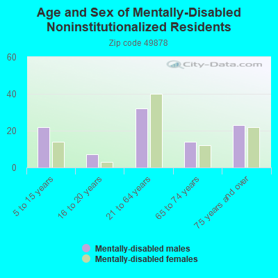 Age and Sex of Mentally-Disabled Noninstitutionalized Residents