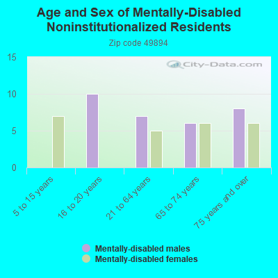 Age and Sex of Mentally-Disabled Noninstitutionalized Residents