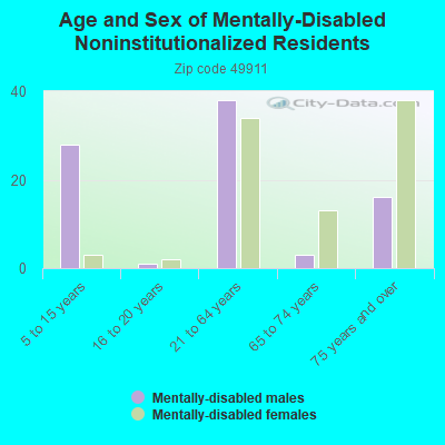 Age and Sex of Mentally-Disabled Noninstitutionalized Residents