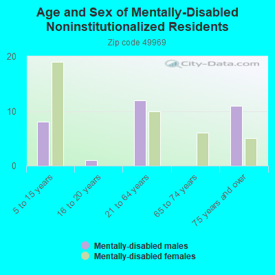 Age and Sex of Mentally-Disabled Noninstitutionalized Residents