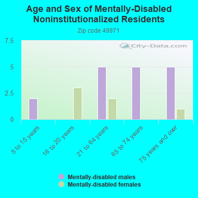 Age and Sex of Mentally-Disabled Noninstitutionalized Residents